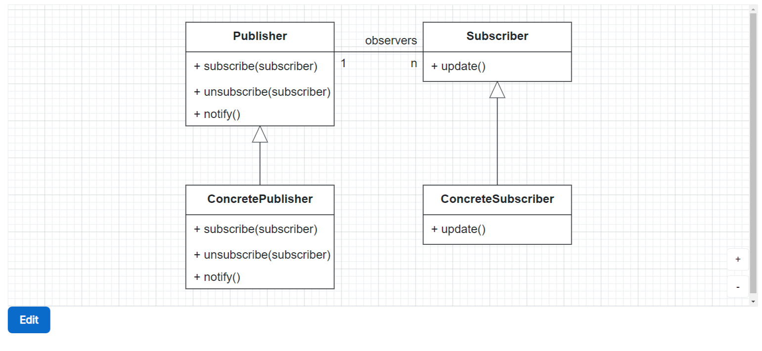 Easy UML Editor — Observer pattern example